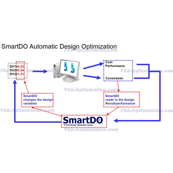 智能最佳化分析SmartDO