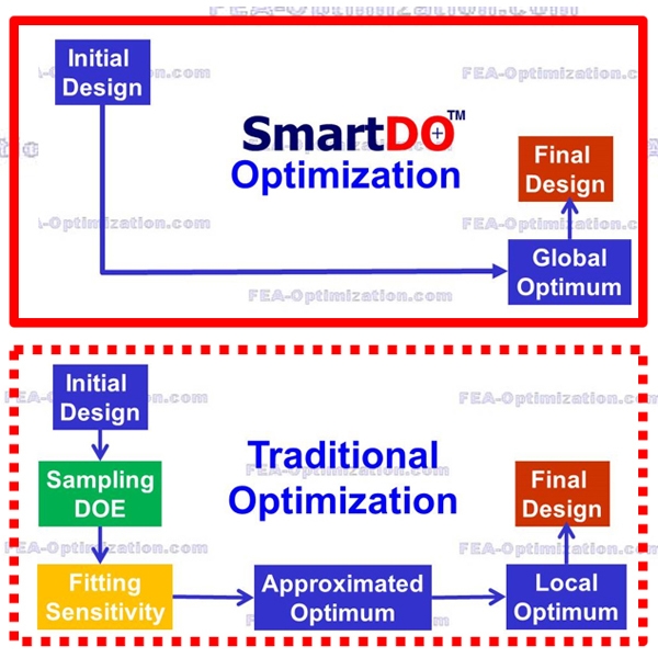 智能最佳化分析SmartDO